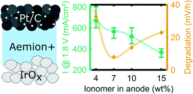 Graphical abstract: The effect of ionomer content in catalyst layers in anion-exchange membrane water electrolyzers prepared with reinforced membranes (Aemion+™)