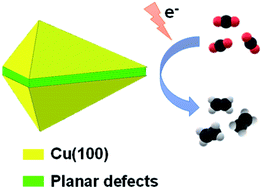 Graphical abstract: Planar defect-driven electrocatalysis of CO2-to-C2H4 conversion