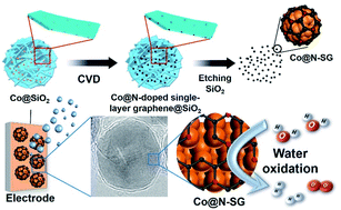 Graphical abstract: Controllable synthesis of single-layer graphene over cobalt nanoparticles and insight into active sites for efficient oxygen evolution
