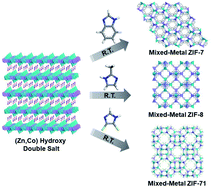 Graphical abstract: Pre-programed hydroxy double salt templates for room-temperature controlled synthesis of mixed-metal zeolitic imidazolate frameworks