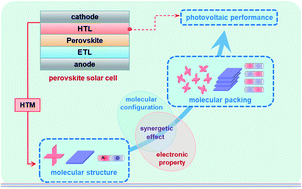 Graphical abstract: The crucial roles of the configurations and electronic properties of organic hole-transporting molecules to the photovoltaic performance of perovskite solar cells
