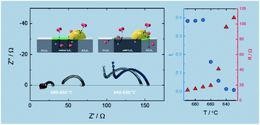 Graphical abstract: Electrical transport in a molten-solid V2O5–ZrV2O7 composite