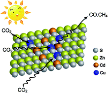 Graphical abstract: Promoted photocarrier transfer and increased active sites for optimal CO2-to-CH4 photoconversion via the modification of atomically dispersed transition metal ions in CdZnS nanocrystals