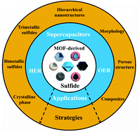 Graphical abstract: Recent progress in water-splitting and supercapacitor electrode materials based on MOF-derived sulfides