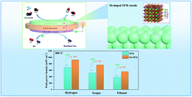 Graphical abstract: Antimony doping to greatly enhance the electrocatalytic performance of Sr2Fe1.5Mo0.5O6−δ perovskite as a ceramic anode for solid oxide fuel cells
