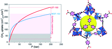 Graphical abstract:Control over interpenetration for boosting methane storage capacity in metal–organic frameworks