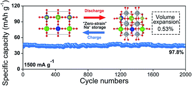 Graphical abstract: Zero-strain Ca0.4Ce0.6VO4 anode material for high capacity and long-life Na-ion batteries