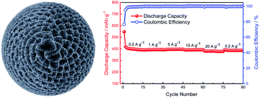 Graphical abstract: Bi/C nanosheet microspheres with an open pore structure as anodes for sodium ion batteries with high capacity, excellent rate performance and long cycle life