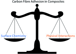 Graphical abstract: Carbon fibre surface chemistry and its role in fibre-to-matrix adhesion