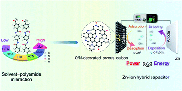 Graphical abstract: In situ nanoarchitecturing of conjugated polyamide network-derived carbon cathodes toward high energy-power Zn-ion capacitors