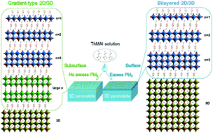 Graphical abstract: Construction of a gradient-type 2D/3D perovskite structure for subsurface passivation and energy-level alignment of an MAPbI3 film