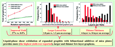 Graphical abstract: Improved efficiency of liquid-phase shear exfoliation of expanded graphite with mica plates as bifunctional additives