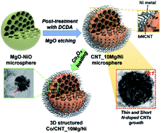 Graphical abstract: Macroporous microspheres consisting of thickness-controlled bamboo-like CNTs and flower-like Co3O4 nanoparticles as highly efficient bifunctional oxygen electrocatalysts for Zn–air batteries