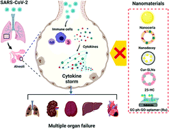 Graphical abstract: Emerging nanomaterials applied for tackling the COVID-19 cytokine storm