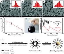 Graphical abstract: Template-free, controllable and scalable synthesis of poly(5-aminoindole) nanoparticles for printable electrochemical immunosensor with ultra-high sensitivity