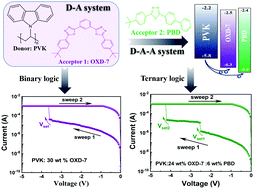 Graphical abstract: Switching the resistive memory behavior from binary to ternary logic via subtle polymer donor and molecular acceptor design