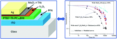 Graphical abstract: Comparative degradation analysis of V2O5, MoO3 and their stacks as hole transport layers in high-efficiency inverted polymer solar cells
