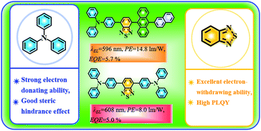 Graphical abstract: Triphenylamine/benzothiadiazole-based compounds for non-doped orange and red fluorescent OLEDs with high efficiencies and low efficiency roll-off
