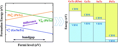 Graphical abstract: The variation of intrinsic defects in XTe (X = Ge, Sn, and Pb) induced by the energy positions of valence band maxima