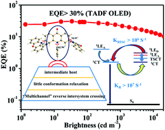 Graphical abstract: Acridin-9(10H)-one based thermally activated delayed fluorescence material: simultaneous optimization of RISC and radiation processes to boost luminescence efficiency