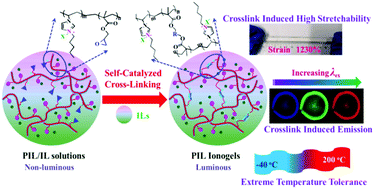 Graphical abstract: A novel strategy for fabricating highly stretchable and highly conductive photoluminescent ionogels via an in situ self-catalytic cross-linking reaction in ionic liquids