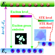 Graphical abstract: Broadband and massive Stokes shift luminescence in fully inorganic 2D-layered perovskite CsPb2Cl5: single crystal growth and self-trapped exciton emission