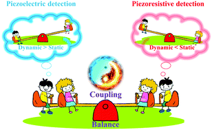 Graphical abstract: Coupling piezoelectric and piezoresistive effects in flexible pressure sensors for human motion detection from zero to high frequency