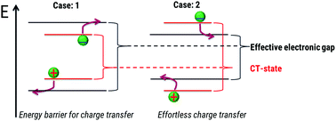 Graphical abstract: Uphill and downhill charge generation from charge transfer to charge separated states in organic solar cells