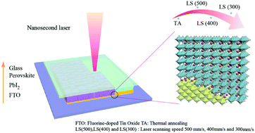 Graphical abstract: Ultrafast transformation of PbI2 in two-step fabrication of halide perovskite films for long-term performance and stability via nanosecond laser shock annealing