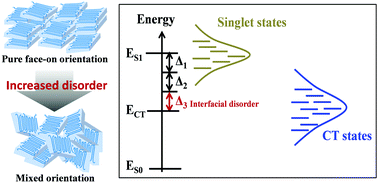 Graphical abstract: Interfacial energetic disorder induced by the molecular packing structure at conjugated polymer-based donor/acceptor heterojunctions