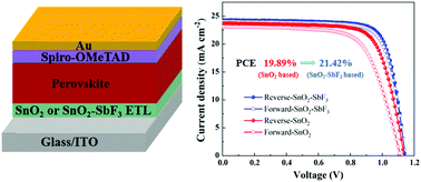 Graphical abstract: Antimony trifluoride-incorporated SnO2 for high-efficiency planar perovskite solar cells