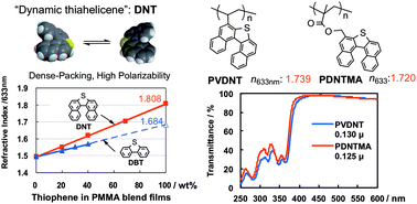Graphical abstract: Dinaphtho[2,1-b:1′,2′-d]thiophenes as high refractive index materials exploiting the potential characteristics of “dynamic thiahelicenes”
