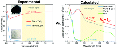 Graphical abstract: Defects in black zirconia responsible for solar energy harvesting
