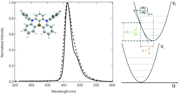 Graphical abstract: Rapid predictions of the colour purity of luminescent organic molecules