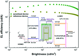 Graphical abstract: High-performance fluorescent organic electroluminescent devices benefit from sensitization of thermally activated delayed fluorescence