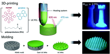 Graphical abstract: Highly efficient triplet–triplet annihilation upconversion in polycaprolactone: application to 3D printable architectures and microneedles