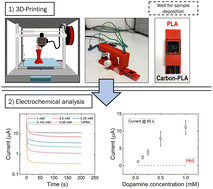 Graphical abstract: Integrated multi-material portable 3D-printed platform for electrochemical detection of dopamine and glucose