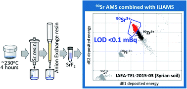 Graphical abstract: Novel 90Sr analysis of environmental samples by Ion-Laser InterAction Mass Spectrometry