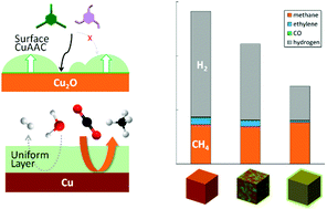 Graphical abstract: Uniform wrapping of copper(i) oxide nanocubes by self-controlled copper-catalyzed azide–alkyne cycloaddition toward selective carbon dioxide electrocatalysis