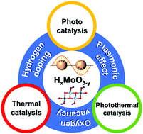 Graphical abstract: Development of defective molybdenum oxides for photocatalysis, thermal catalysis, and photothermal catalysis