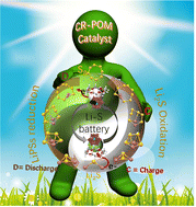 Graphical abstract: Keggin-type polyoxometalate-based crown ether complex for lithium–sulfur batteries
