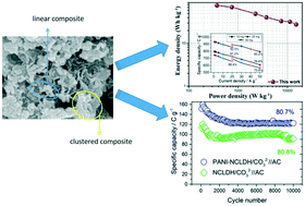 Graphical abstract: Carbonate doped NiCo-LDH modified with PANI for high performance asymmetric supercapacitors