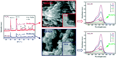Graphical abstract: Highly efficient synthesis of extremely fine nano-SnO2 photocatalytic materials by dealloying Cu50Sn50 alloy powders with mainly exposed {123} facts in η-Cu6Sn5