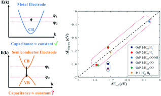 Graphical abstract: A caveat of the charge-extrapolation scheme for modeling electrochemical reactions on semiconductor surfaces: an issue induced by a discontinuous Fermi level change