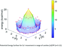 Graphical abstract: Trapping Ca+ inside a molecular cavity: computational study of the potential energy surfaces for Ca+-[n]cycloparaphenylene, n = 5–12