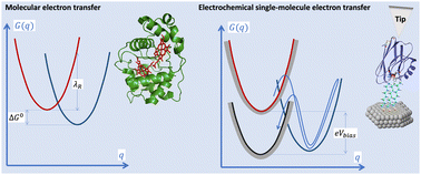 Graphical abstract: Understanding molecular and electrochemical charge transfer: theory and computations