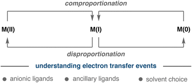 Graphical abstract: Comproportionation and disproportionation in nickel and copper complexes