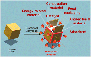 Graphical abstract: “Functional upcycling” of polymer waste towards the design of new materials