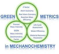 Graphical abstract: Green metrics in mechanochemistry