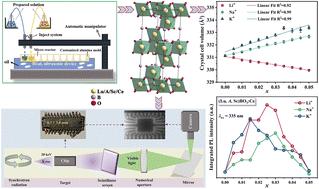 Graphical abstract: Significant enhancement of scintillation performance by inducing oxygen vacancies in alkali metal ion (A+ = Li+, Na+, K+)-incorporated (Lu, Sc)BO3:Ce